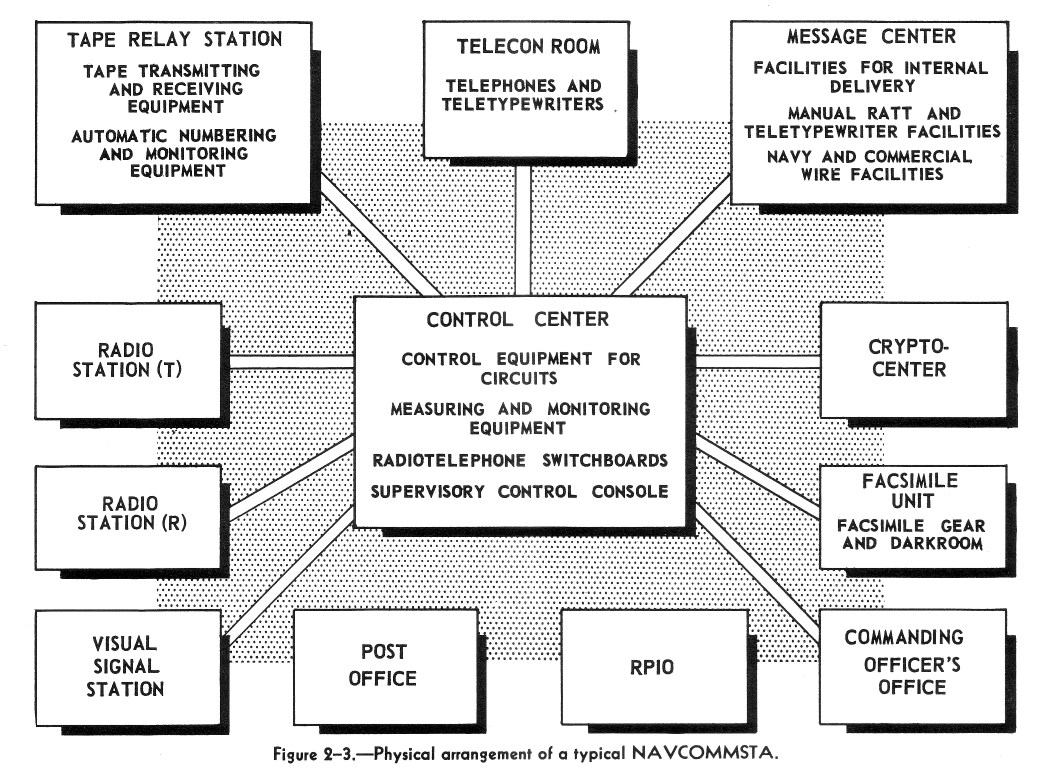 Navy Ship Organizational Chart